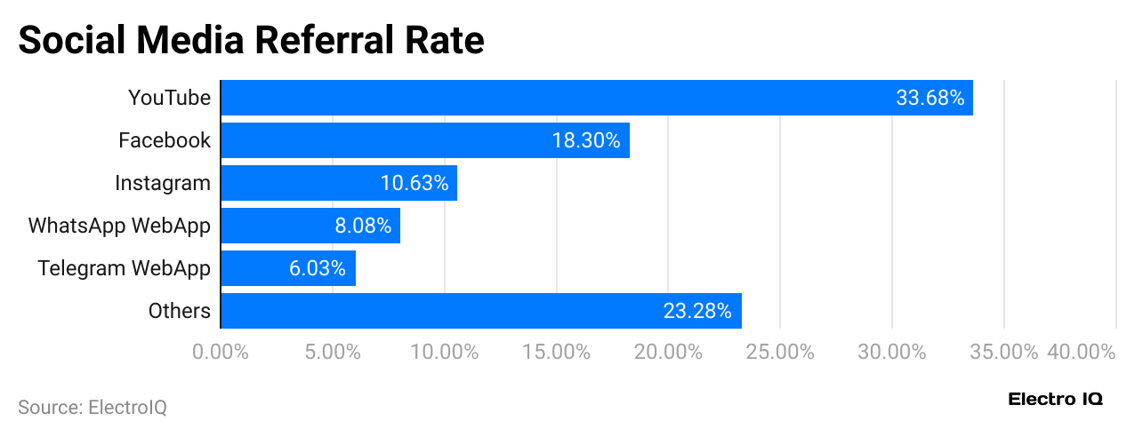social-media-referral-rate